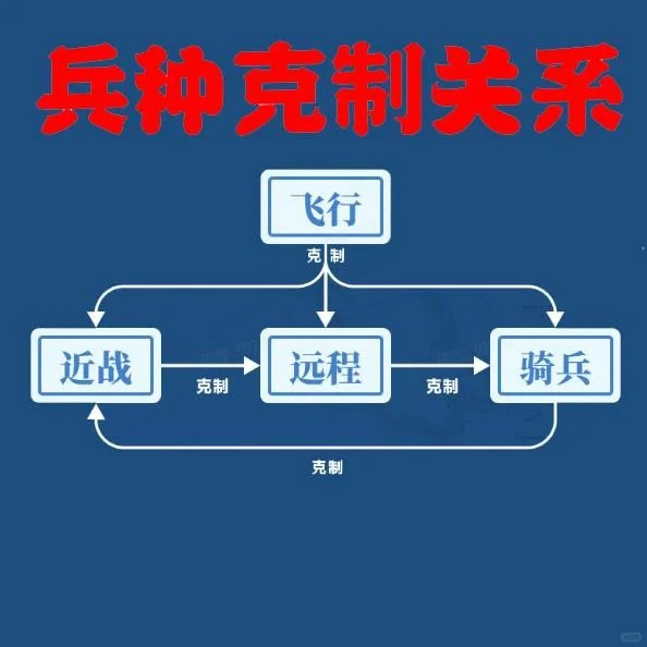 世界启元兵种克制关系