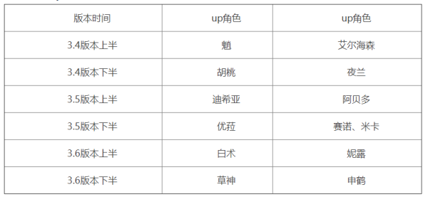 2023年原神上半年复刻表一览-2023年卡池顺序大全最新
